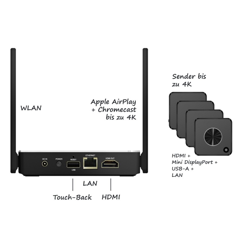 HDMI Empfänger + 4 Sender
